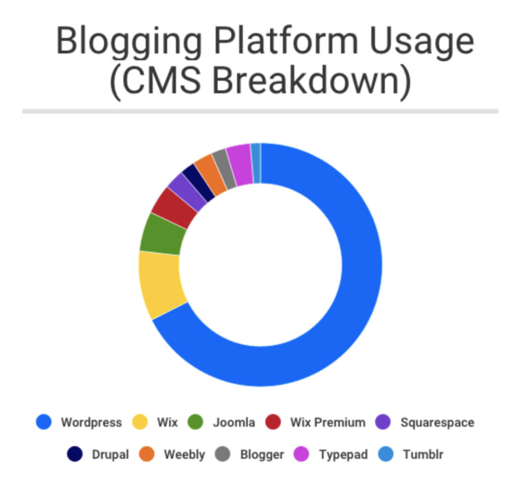 Most popular blog platforms