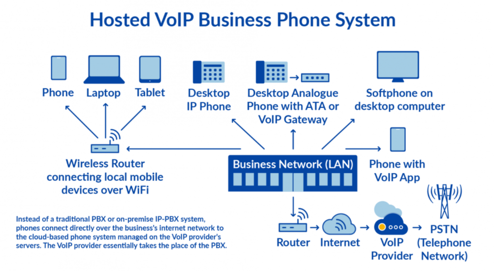 How VOIP Works