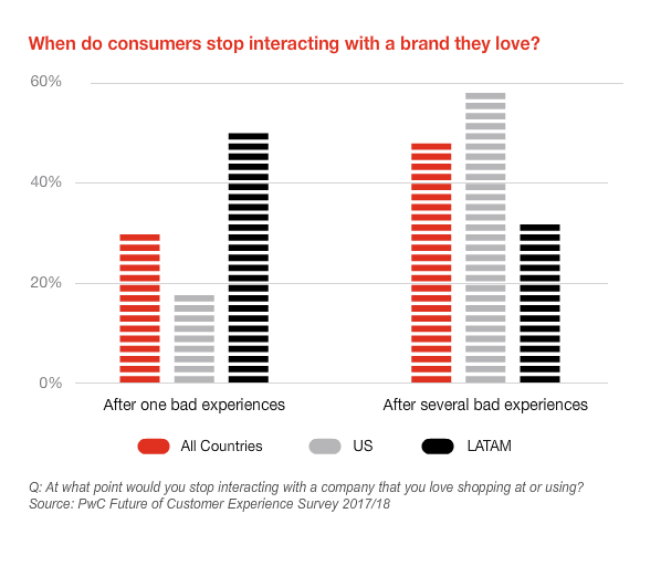 When do consumers stop interacting