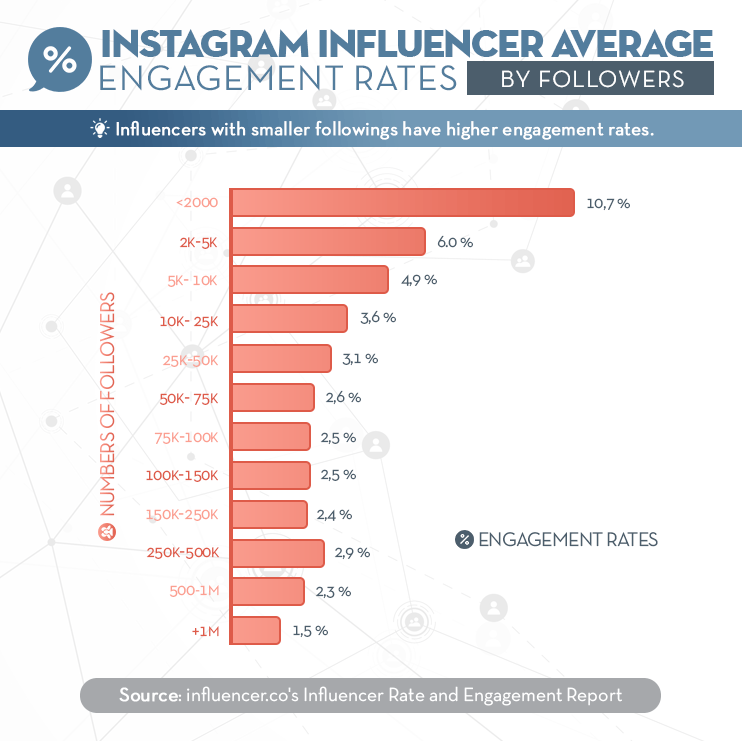 Instagram Influencer Rate