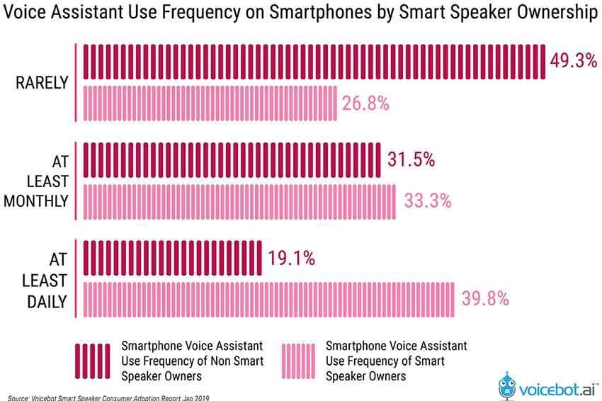 voicebot ai smartphone voice assistant use frequency infographic