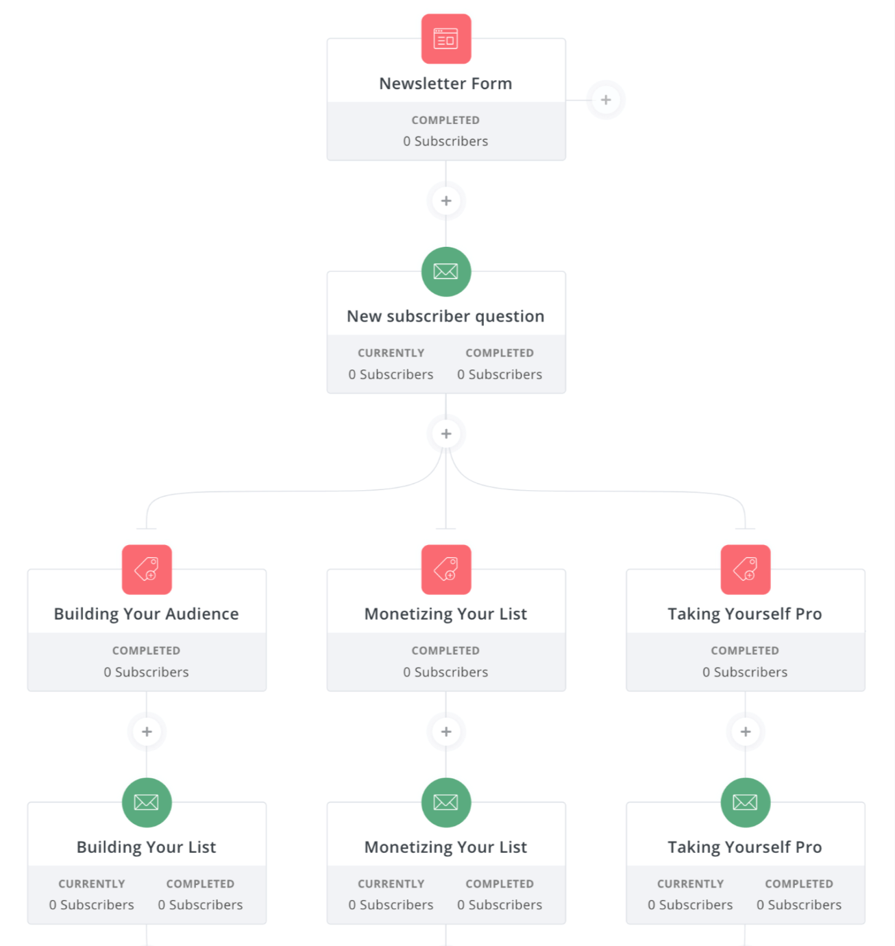 ConvertKit workflow and visual editor screen.