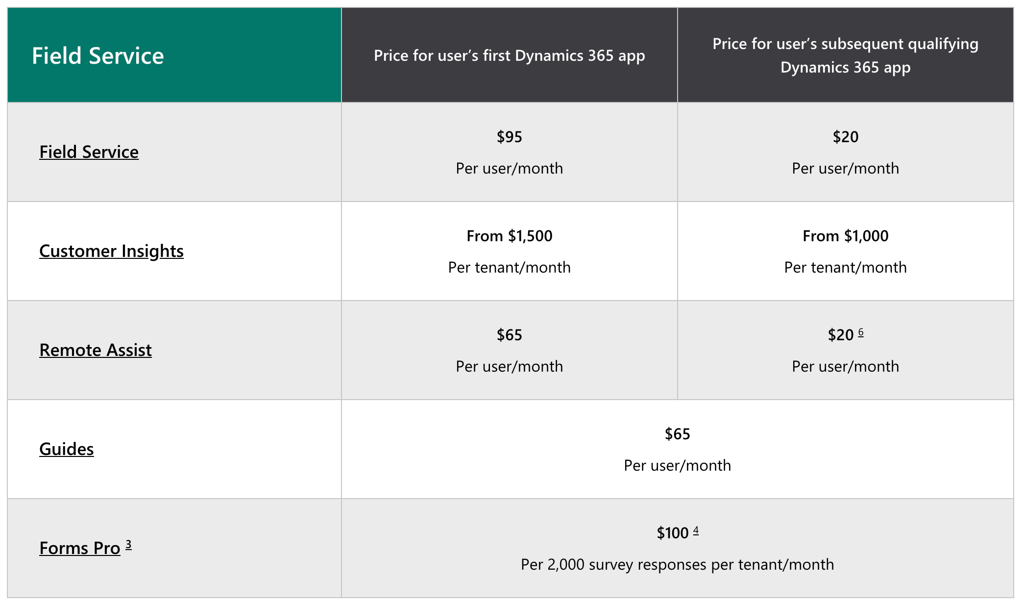 Microsoft Dynamics 365 pricing page.