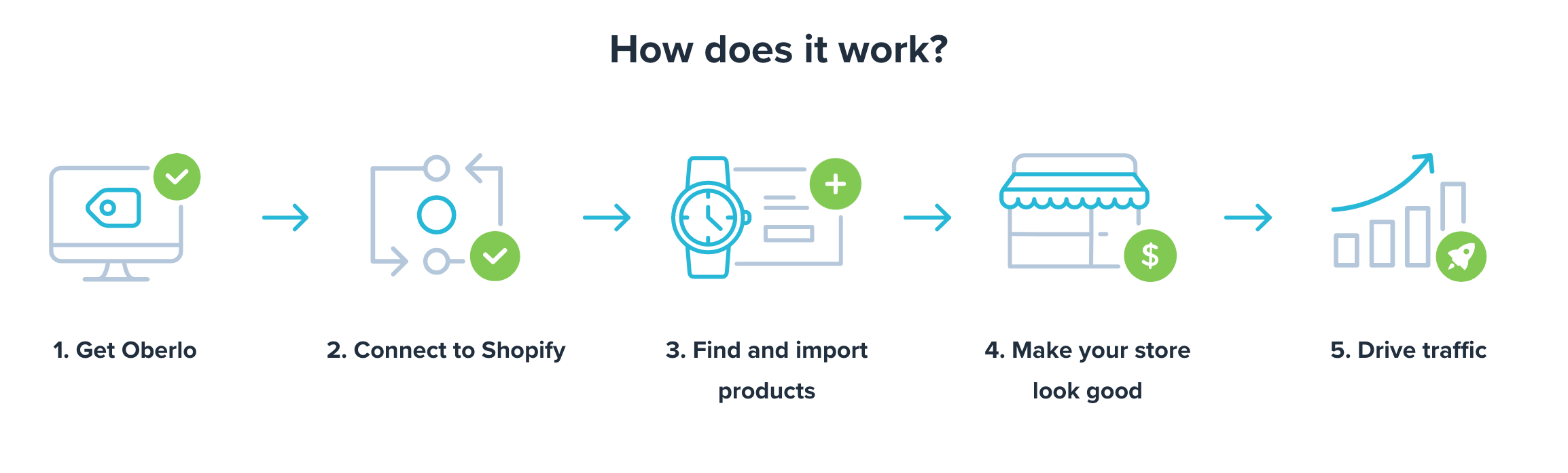 Oberlo - How it Works