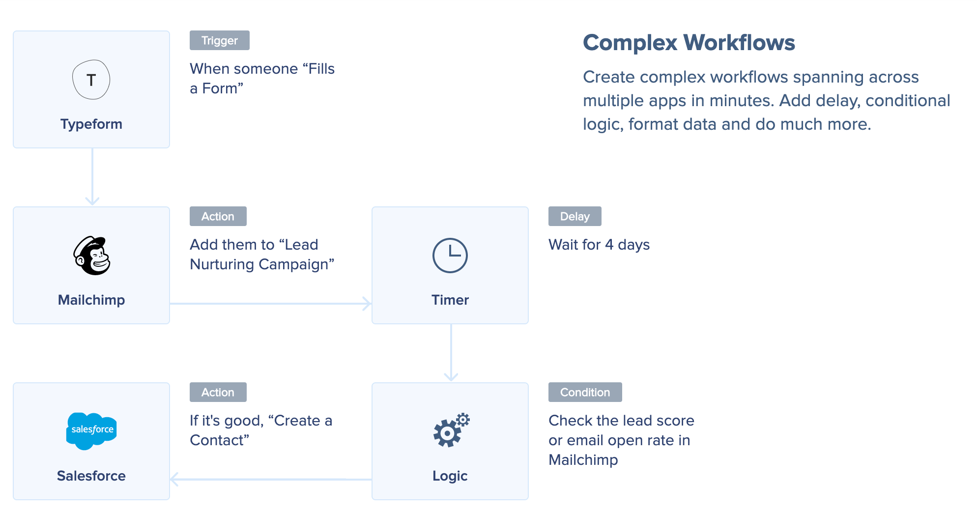 Automate.io workflow management basic automation example.