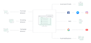 Omnisend email autoresponder integrate with multiple channels example.