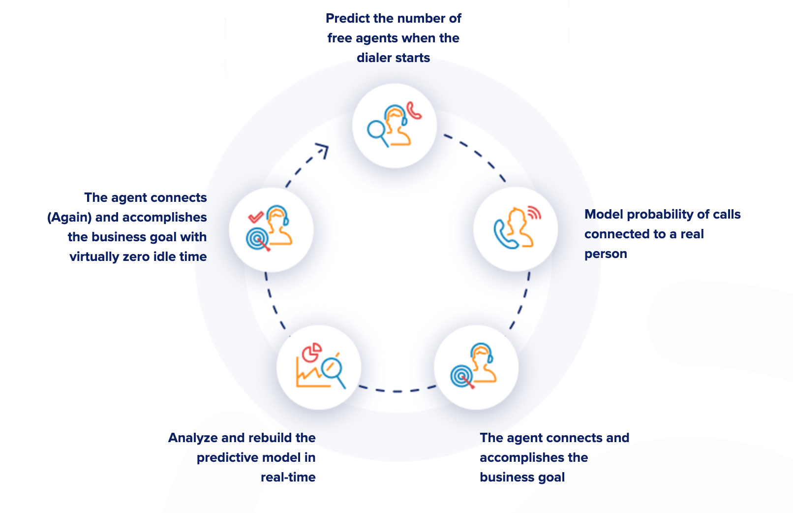 RingCentral predictive dialing process. Begins with predicting the number of free agents when the dialer starts, then models the probability of calls connected to a real person, then connects the agent to accomplish the business goal, then analyzies and rebuilds the predictive model in real time, then connects the agent to a new call and accomplishes the business goal with virtually zero idle time.