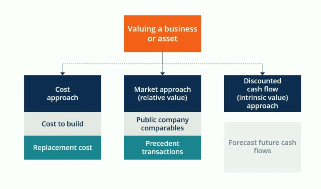 Valuing a business or asset infographic.