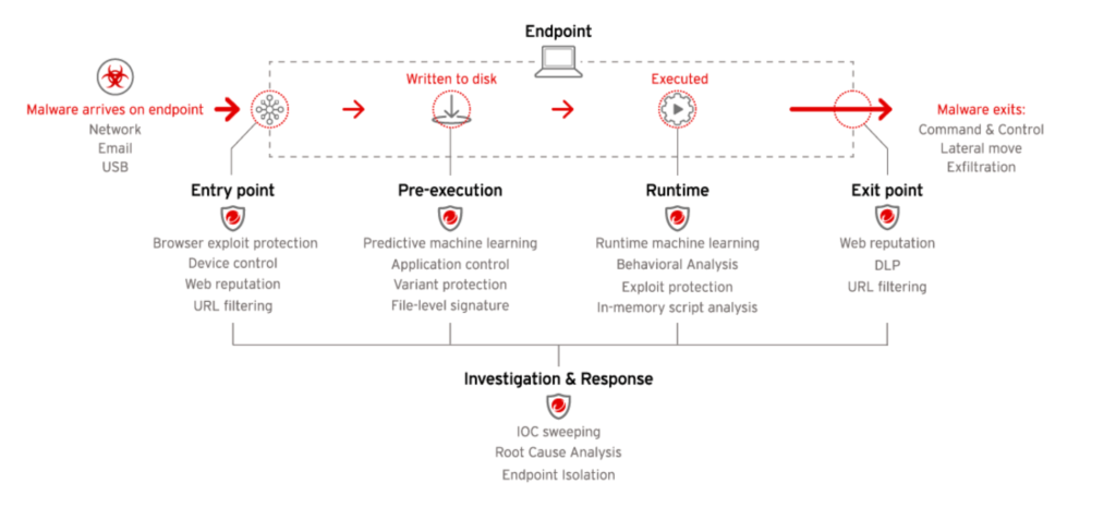 Trend Micro Apex One endpoint security software process flowchart example.