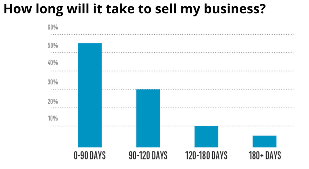 Digital Exits - how long will it take to sell my business infographic.