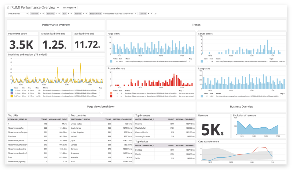 Datadog data dashboard example.