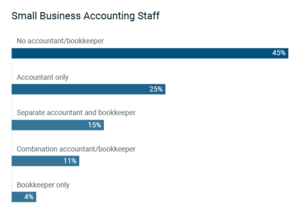 Small business accounting staff infographic