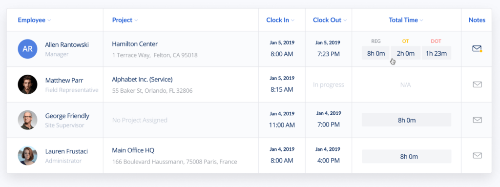 ClockInEasy employee data dashboard for manager example.