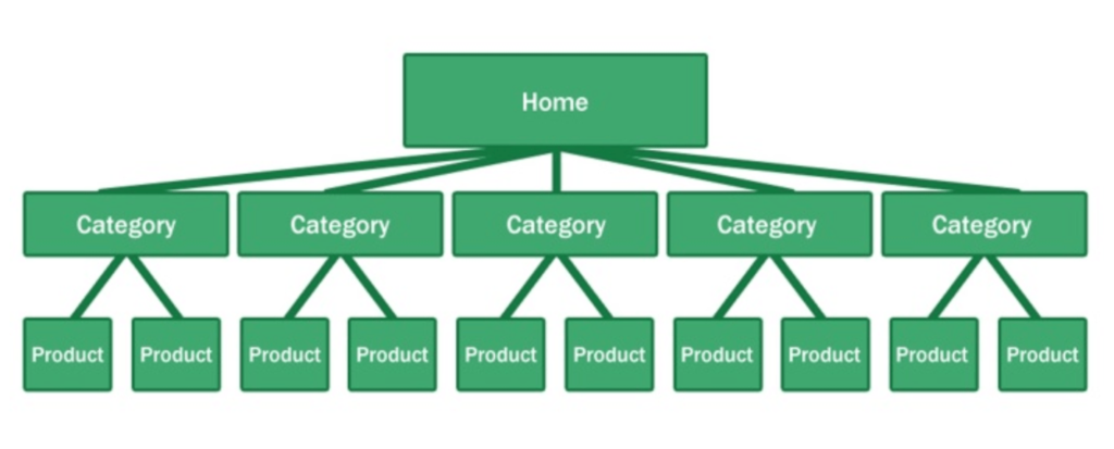 Site architecture home to category to product graphic. 
