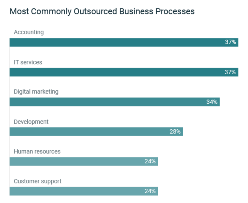 Most commonly outsourced business processes infographic.
