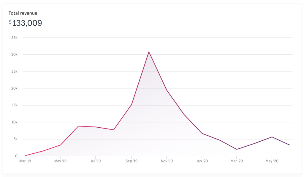 Shopify exchange marketplace total revenue by month for a product data example.