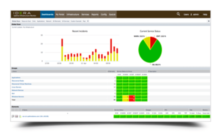 Idera Uptime Infrastructure Monitor data dashboard example.