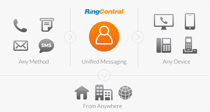 RingCentral Features