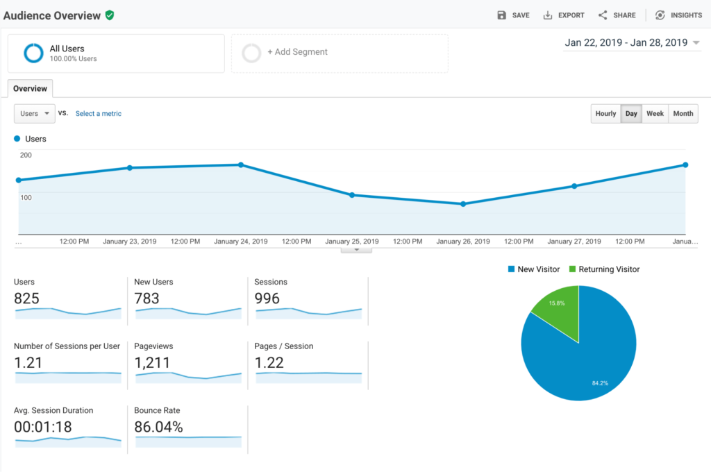 Google Analytics dashboard and overview example.