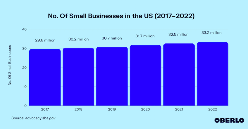 Graph showing number of small Businesses in the US per year