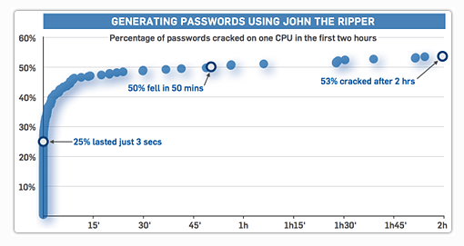 Infographic of generating passwords using John The Ripper.
