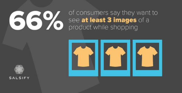 Infographic by Salsify for 66% of consumers wanting at least 3 images of a product while shopping.