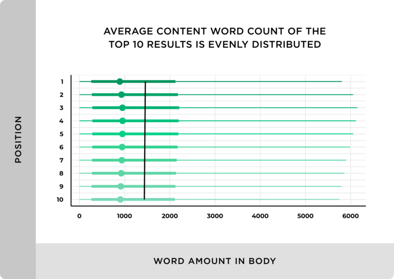 infographic of average content word count of the top 10 results is evely distributed.