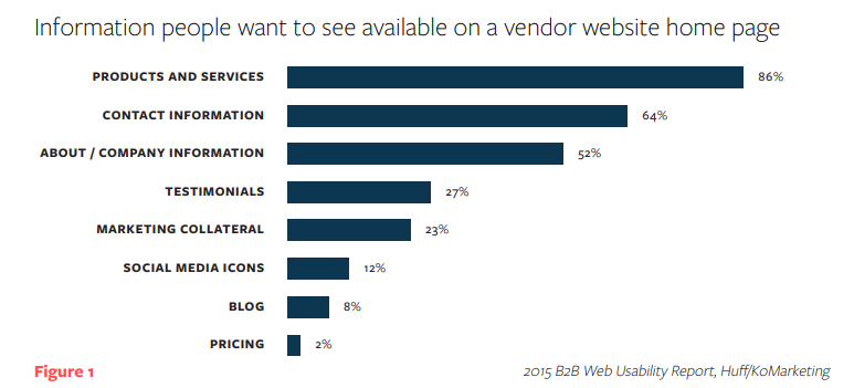 Infographic of information people want to see available on a vendor website home page.