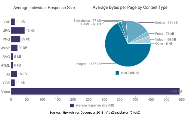 Infographic for average individual response size based on file format.