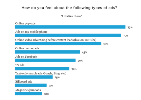 Infographic of how do you feel about the following types of ads?