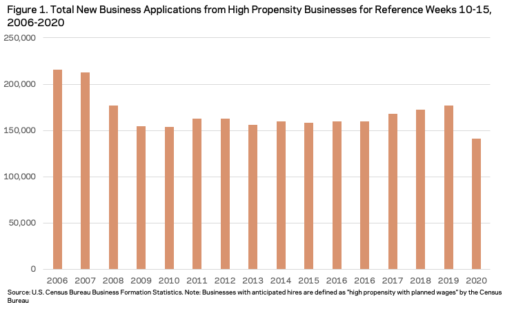 The Impact on Business Formation Because of Covid-19 Coronavirus