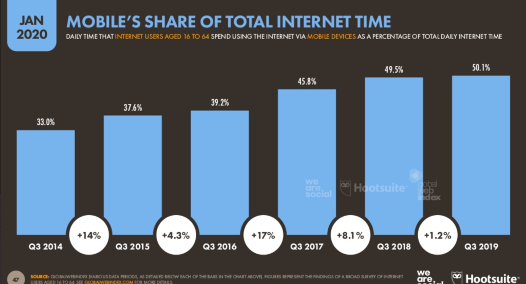 Infographic mobile's share of total internet time.