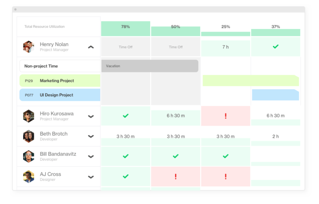 Forecast resource management software holistic view of organization for managers example.