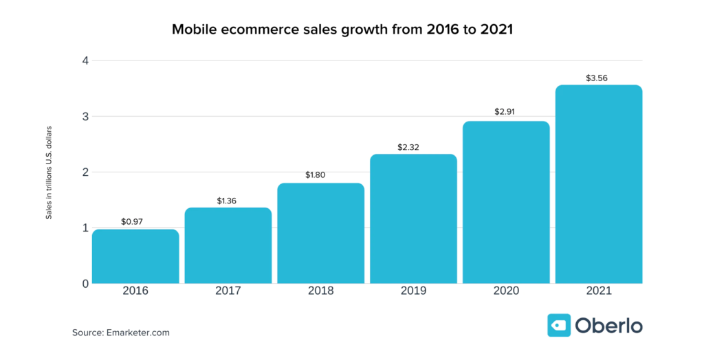Oberlo infographic of mobile ecommerce sales growth from 2016 to 2021.