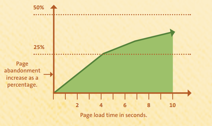 Infographic showing the correlation between page load time and page abandonment increase