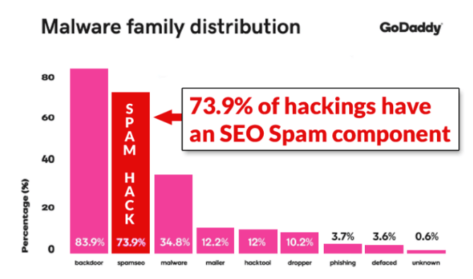 Infographic from GoDaddy - Malware family distribution - 73.9% of hackings have an SEO spam component.