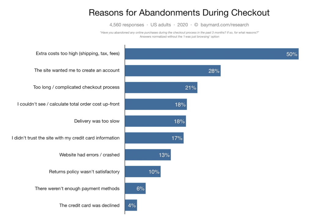 Infographic of reasons for abandonments during checkout
