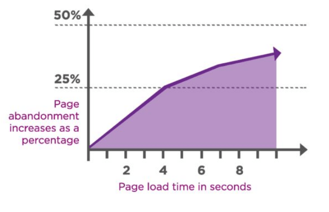 Infographic of high abandonment rates due to page load time.