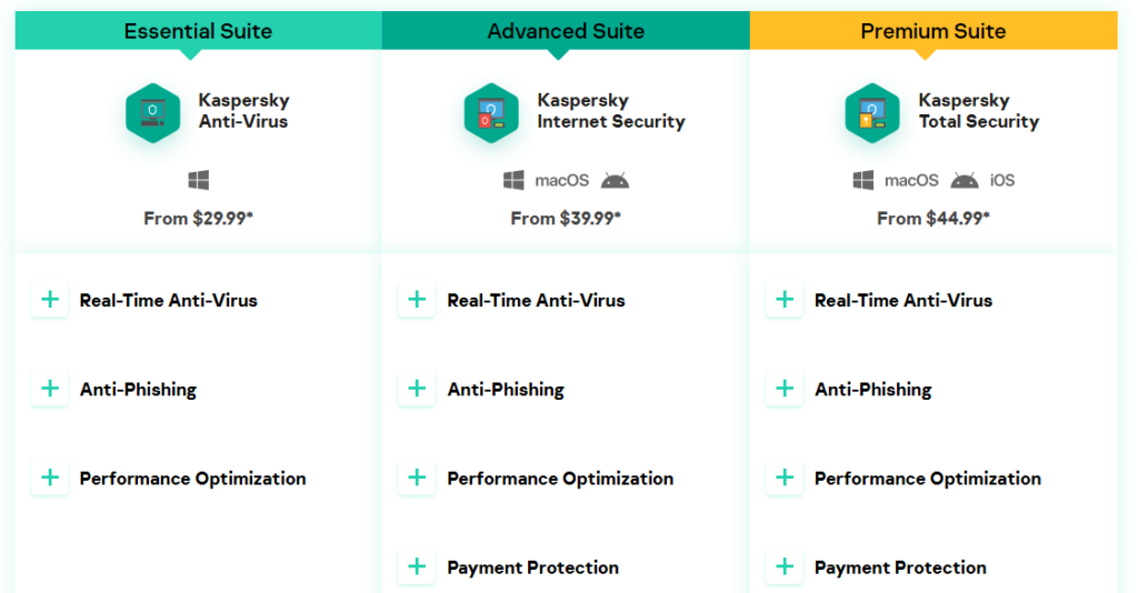 Kaspersky Total Security network security software pricing plans.