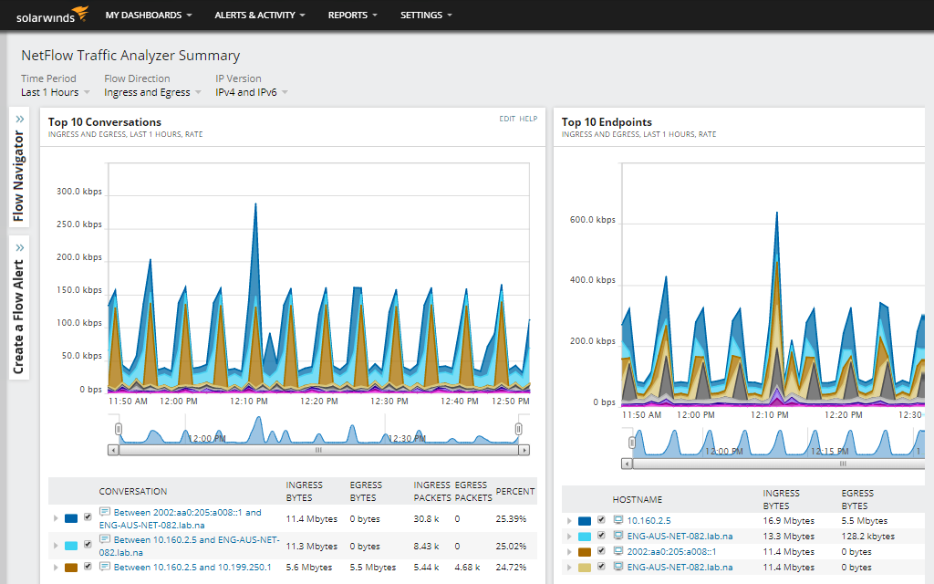 Solar winds netflow traffic analyzer summary example