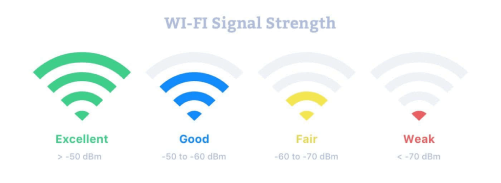 WiFi signal strength infographic.