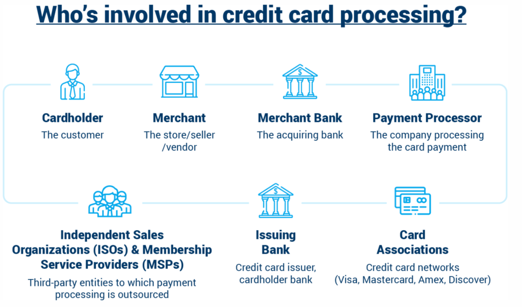 How to Accept Credit Card Payments