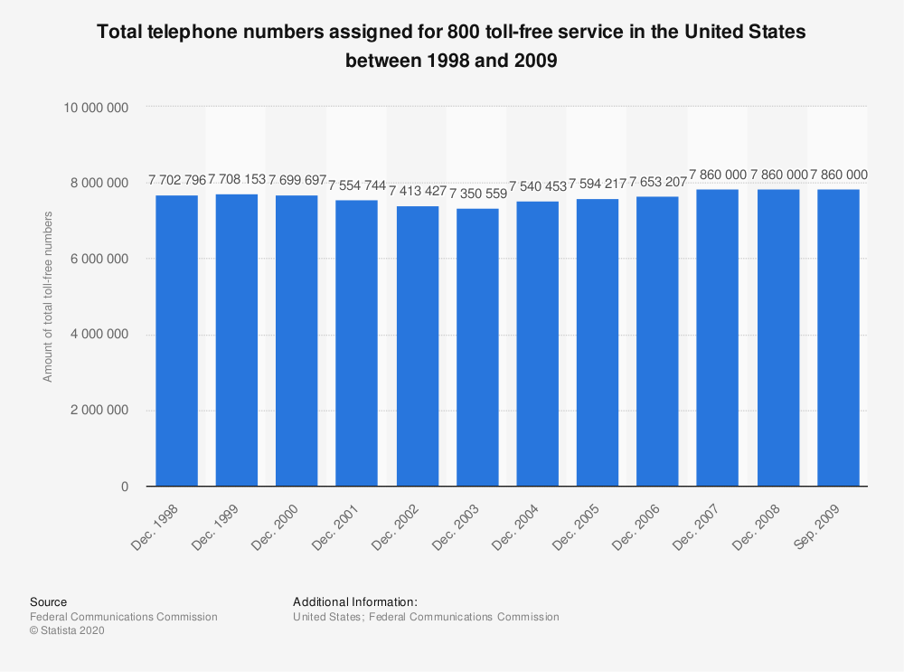 Total telephone numbers assigned for 800 toll-free service in the United States between 1998 and 2009 graph.
