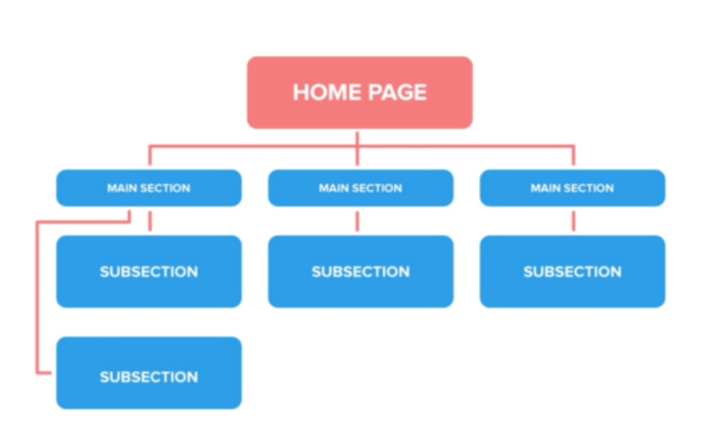 Website organization and hierarchy infographic.