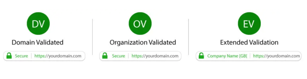 Three different ways to separate SSL certificates by validation level—domain validated, organization validated, and extended validation.