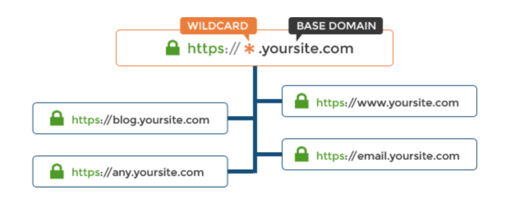 Wildcard SSL certificate with multiple subdomain graphic.