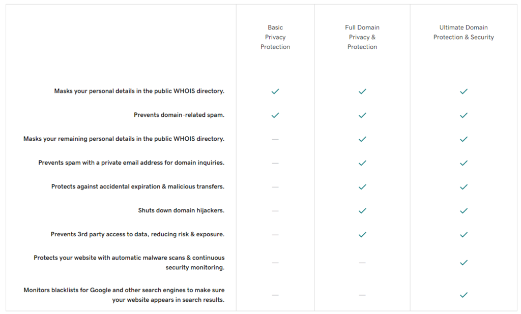 GoDaddy subscription tiers and features.