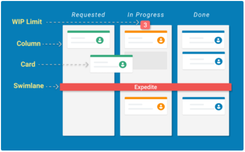 Kanban board example.