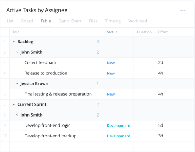 Active Tasks by Assignee template example.