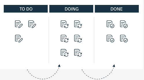 Kanban framework example of visualizing workflow.